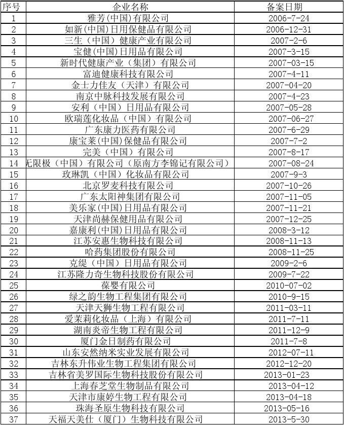 2017最新80家直销牌照【2017年度直销企业80强牌照汇总】