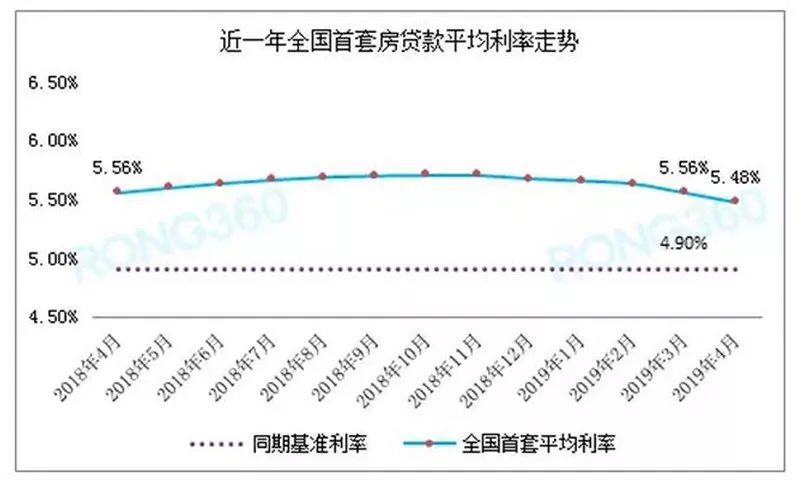 房贷利率调整最新动态