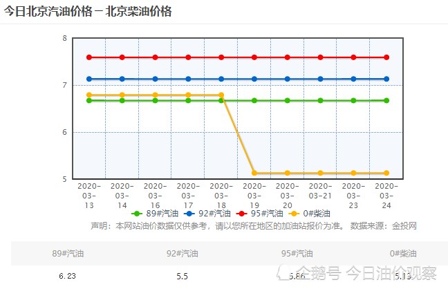 京城95号汽油实时动态：最新价格一览